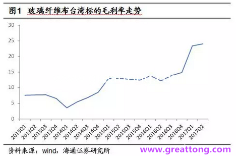 玻纖布：Q2景氣度下滑，7月份創(chuàng)歷史同期新高，預計下半年再度走高，股價反應明顯。