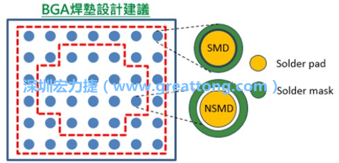 其他的焊墊則設計成NSMD焊墊，給予訊號更多的走線空間。