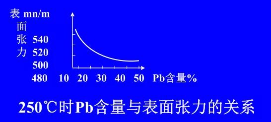 在Sn-Pb焊料中增加鉛的含量，當(dāng)Pb的含量達(dá)到37％時(shí)，表面張力明顯減小。